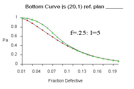 Plot illustrating a skip-lot sampling plan for f=0.25 and
 I=5