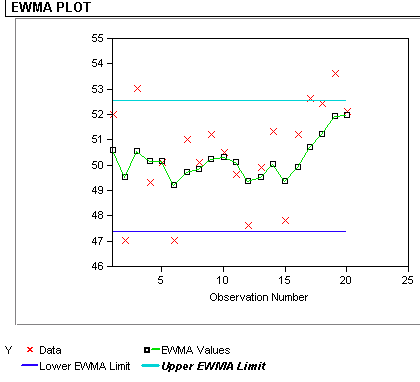 EWMA plot of above data