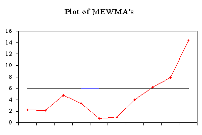 Sample MEWMA plot of the above data