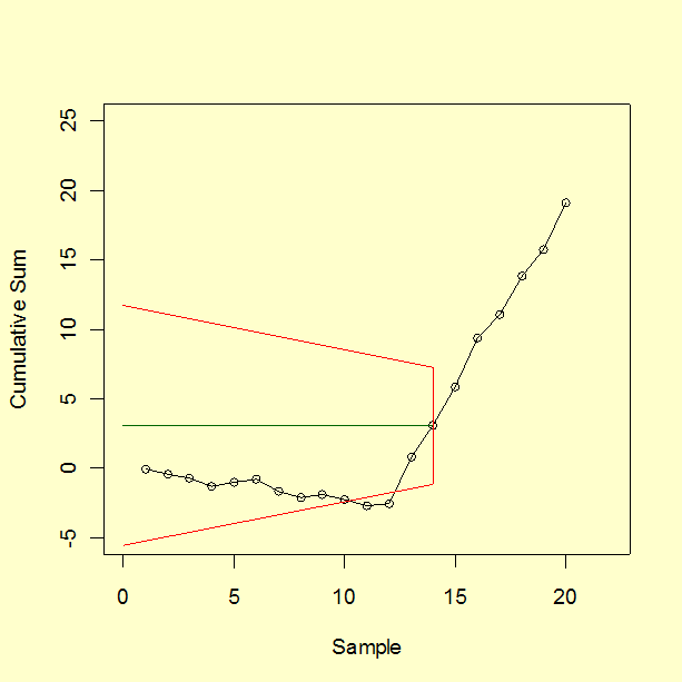 CUSUM chart after moving V-Mask to first
 out of control point
