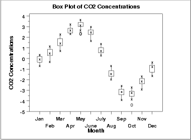 Box plot of CO2 data also shows distinct seasonal pattern