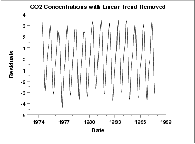 Run sequence plot of CO2 data with linear trend removed