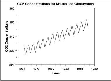 Run sequence plot of CO2 data set indicates a simple
 linear fit should be sufficient to remove trend