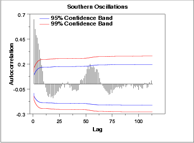 Autocorrelation plot of souther oscillations data