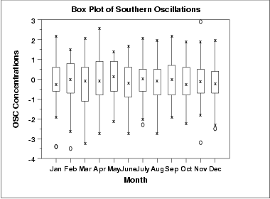 Box plot of southern oscillations data shows no obvious
 seasonality