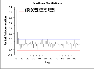 Partial autocorrelation plot of southern oscillations data