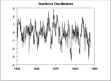 Run sequence plot of southern oscillations dat shows
 no obvious seasonality