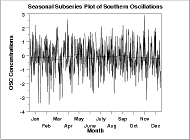 Seasonal subseries plot of southern oscillations data