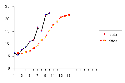 Plot showing raw data with single exponential smoothed values