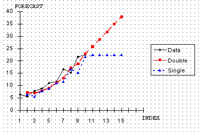 Plot showing single and double exponential smoothing forecasts