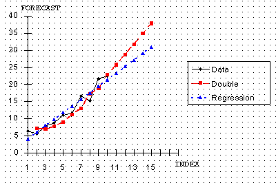 Plot showing raw data with double exponential smoothing
 and regression forecasts