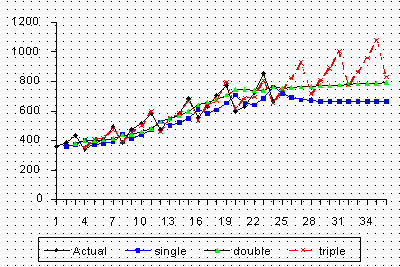 Plot of raw data with single, double, and triple
 exponential forecasts