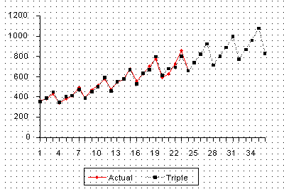 Plot of raw data with triple exponential forecasts
