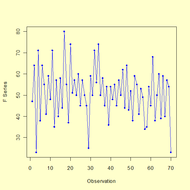 Plot of Series F Data