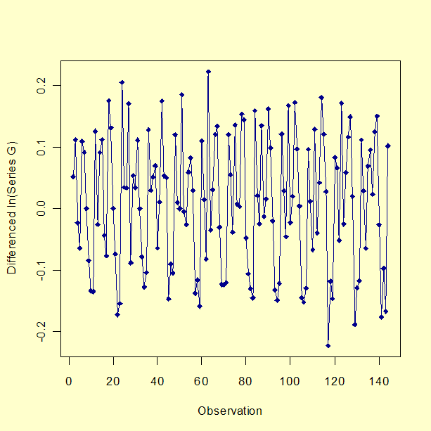 Plot of first differences of the natural log of series G