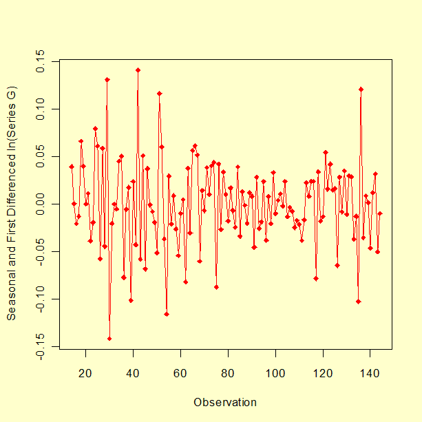 Seasonal and first differenced natural log of series G