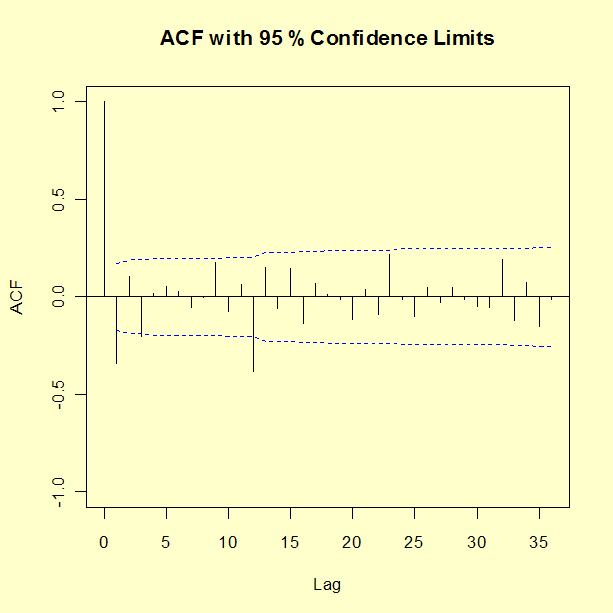 Autocorrelation plot after taking seasonal difference