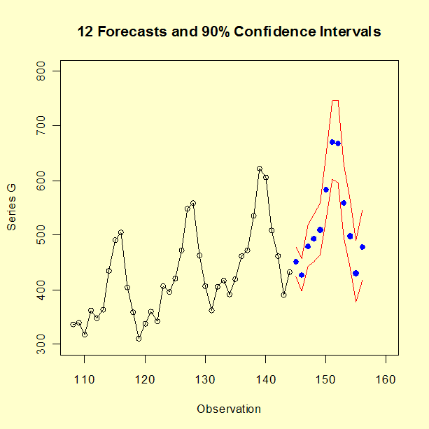 Plot of forecasted values with 90 % confidence limits