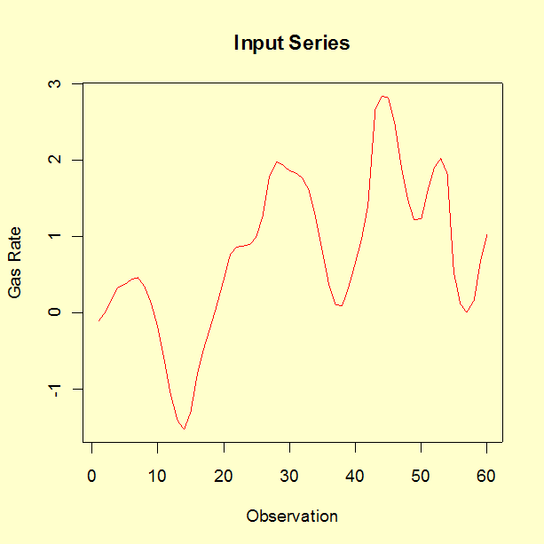 Plot of input gas rate