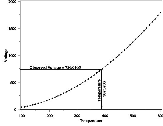 a calibration curve for a thermocouple fit in a repeated experiment