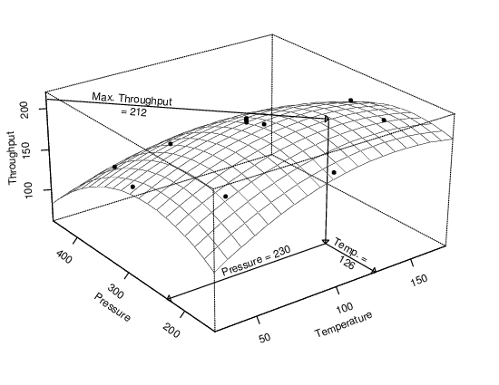 plot showing the quadratic surface that was fit to the data in a repeated
experiment