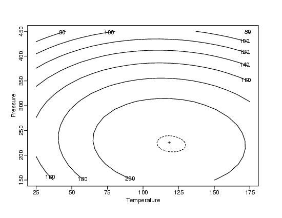 plot showing the contours of equal thoroughput on a map of various
possible input value combinitions