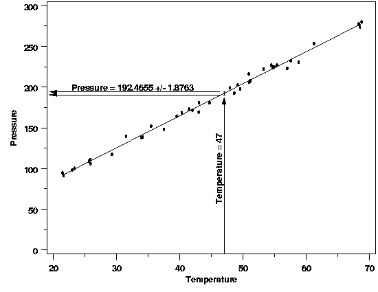 99% confidence interval for pressure for temperature of 47