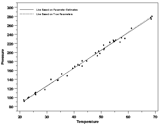 data from the Pressure/Temperature example with fitted and true regression lines