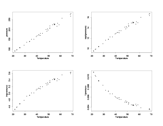 Transformations of the Pressure