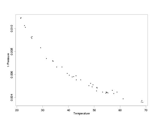 Enlarged View of Temperature Versus 1/Pressure