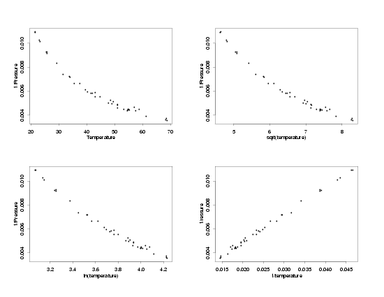 Tranformations of the Temperature