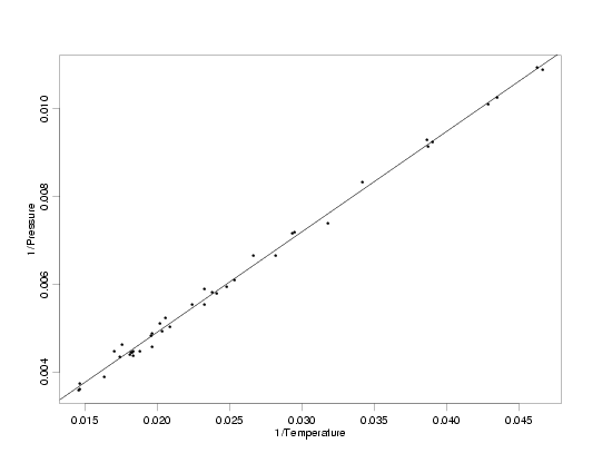 plot of modified pressure/temperature model fit with transformed variables
