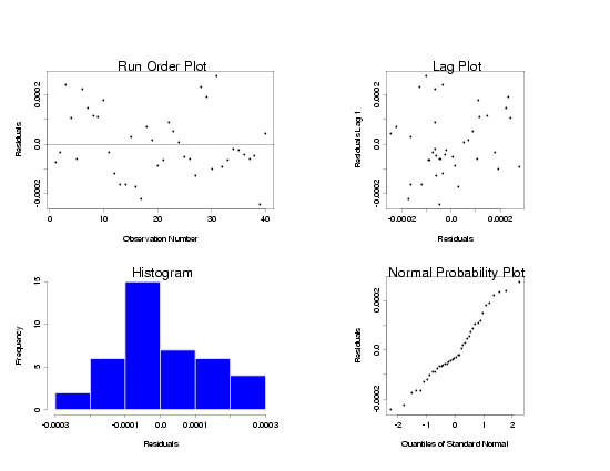 4plot of residuals from modified pressure/temperature model fit with transformed variables