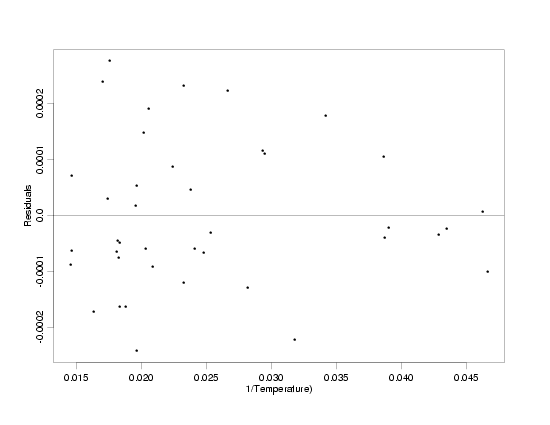 residuals from the fit to the transformed data versus 1/temperature