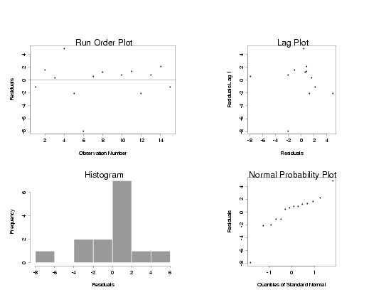 4plot of residuals from model for estimation of weights