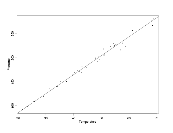 plot of weighted least squares model of modified pressure/temperature data