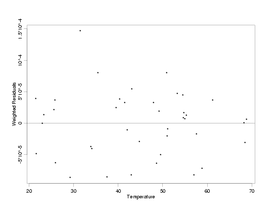 weighted residuals from weighted least squares fit of pressure/temprerature data