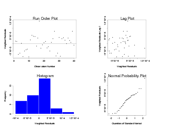 4plot of residuals from weighted least squares model of modified pressure/temperature data