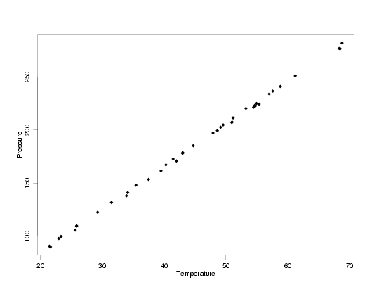 modified pressure/temperature data with uniform random errors