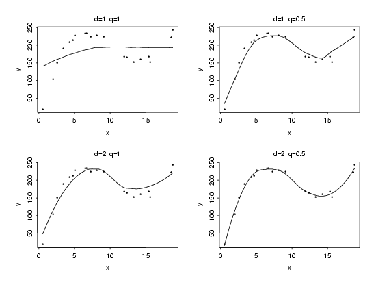 data from the LOESS computation example with different initial fits