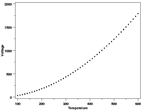 voltage vs. temperature; quadratic polynomial looks appropriate