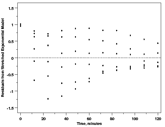 residuals from single stretched exponential model