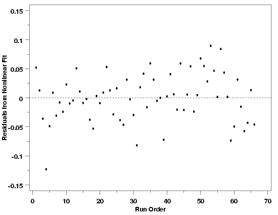 run sequence plot from Nonlinear Least Squares fit to polymer relaxation data