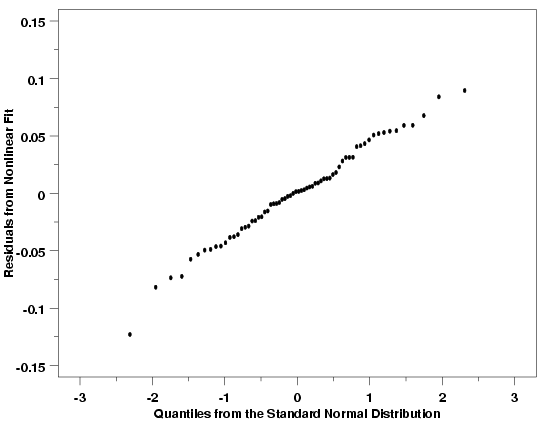 normal probability plot for the Polymer Relaxation example