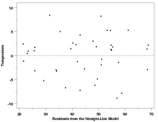 residual scatter plot of pressure/temperature data