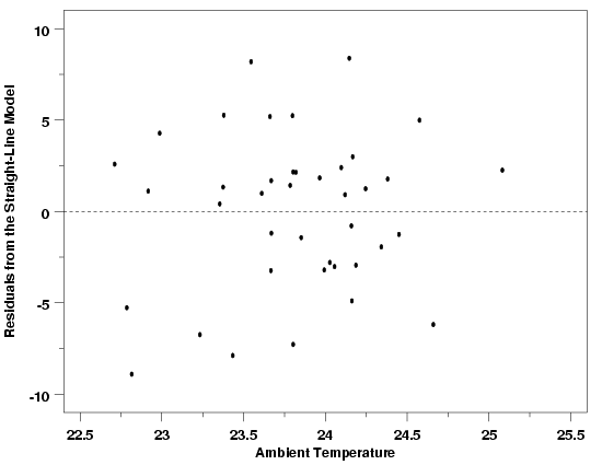 residual plot showing pressure/temperature residuals versus ambient lab temperature