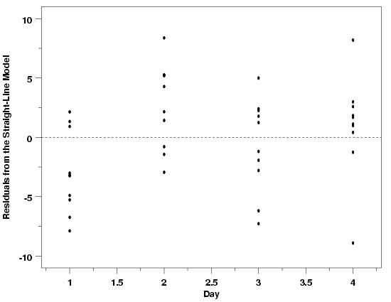 residual plot showing pressure/temperature residuals versus day