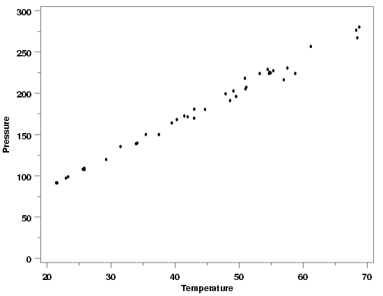 pressure data with non-constant residual standard deviation