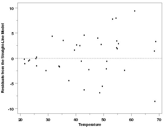 residuals from modified pressure/temperature example with straight line fit