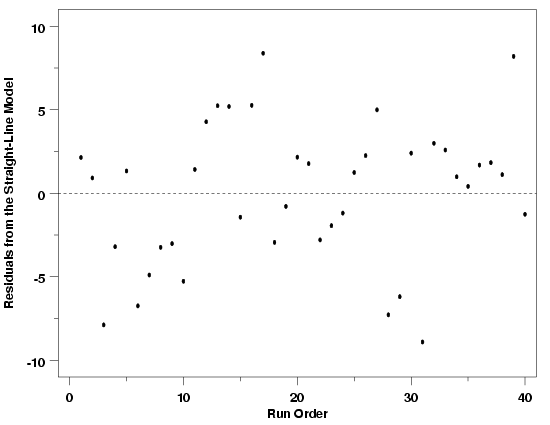 run sequence plot for the pressure/temperature data